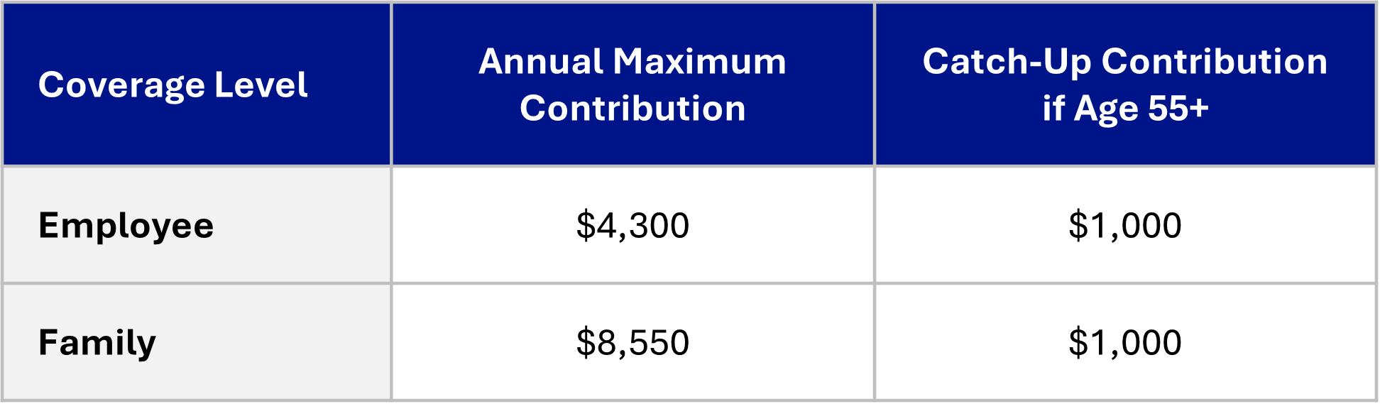 HSA Contribution Table