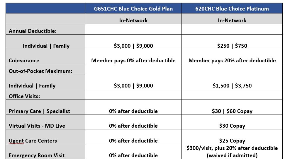 Medical Options Chart