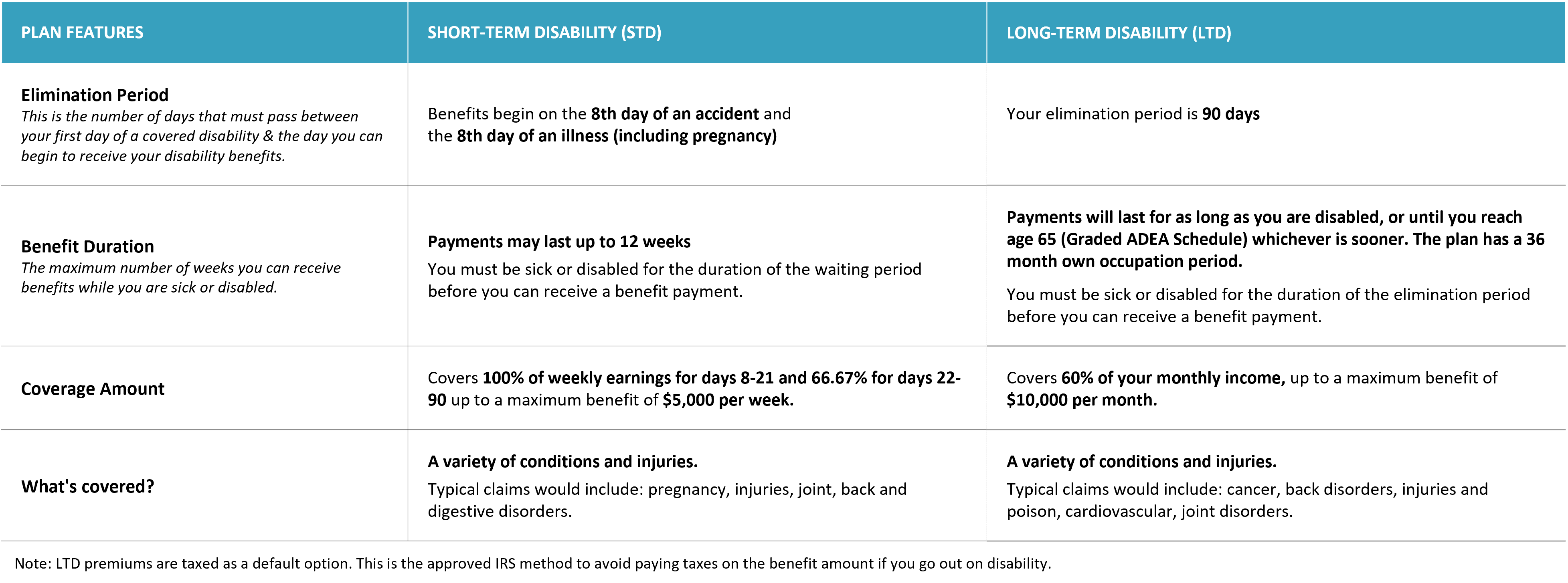 LTD & STD Table