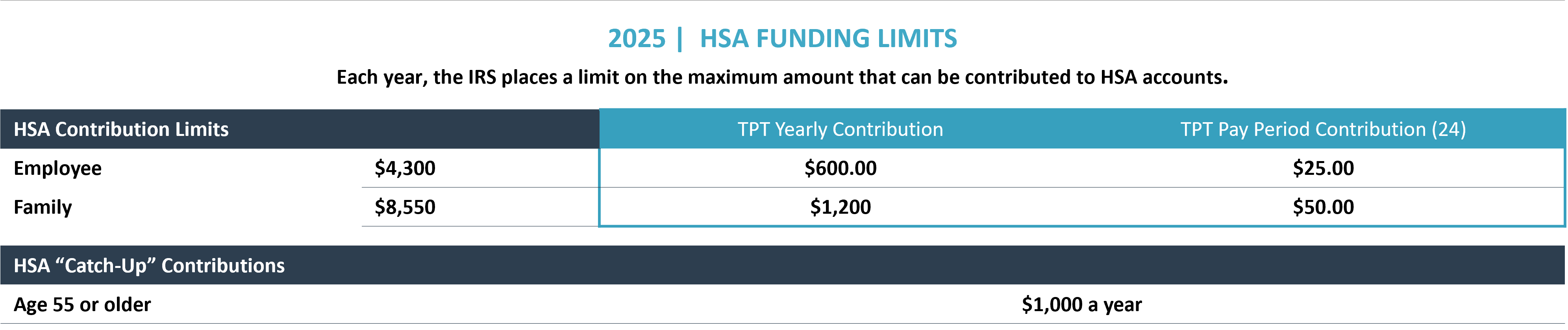 HSA Limits