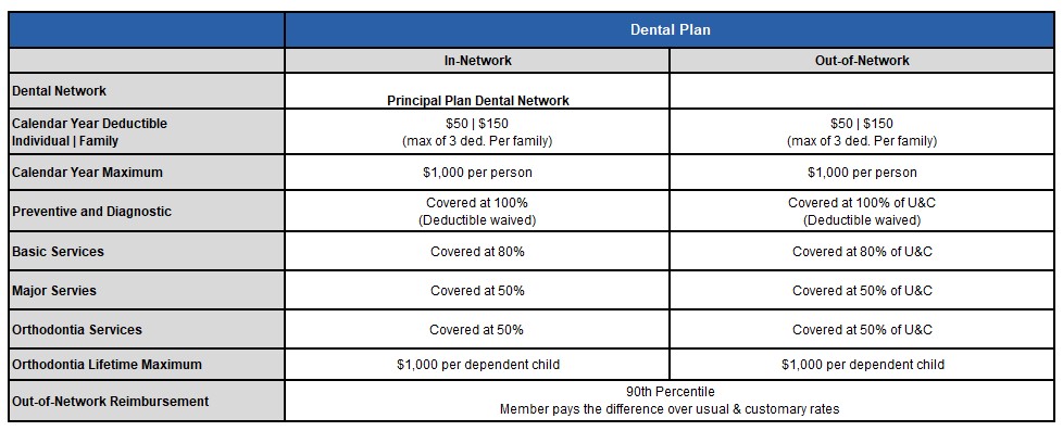 Dental Plan Highlights