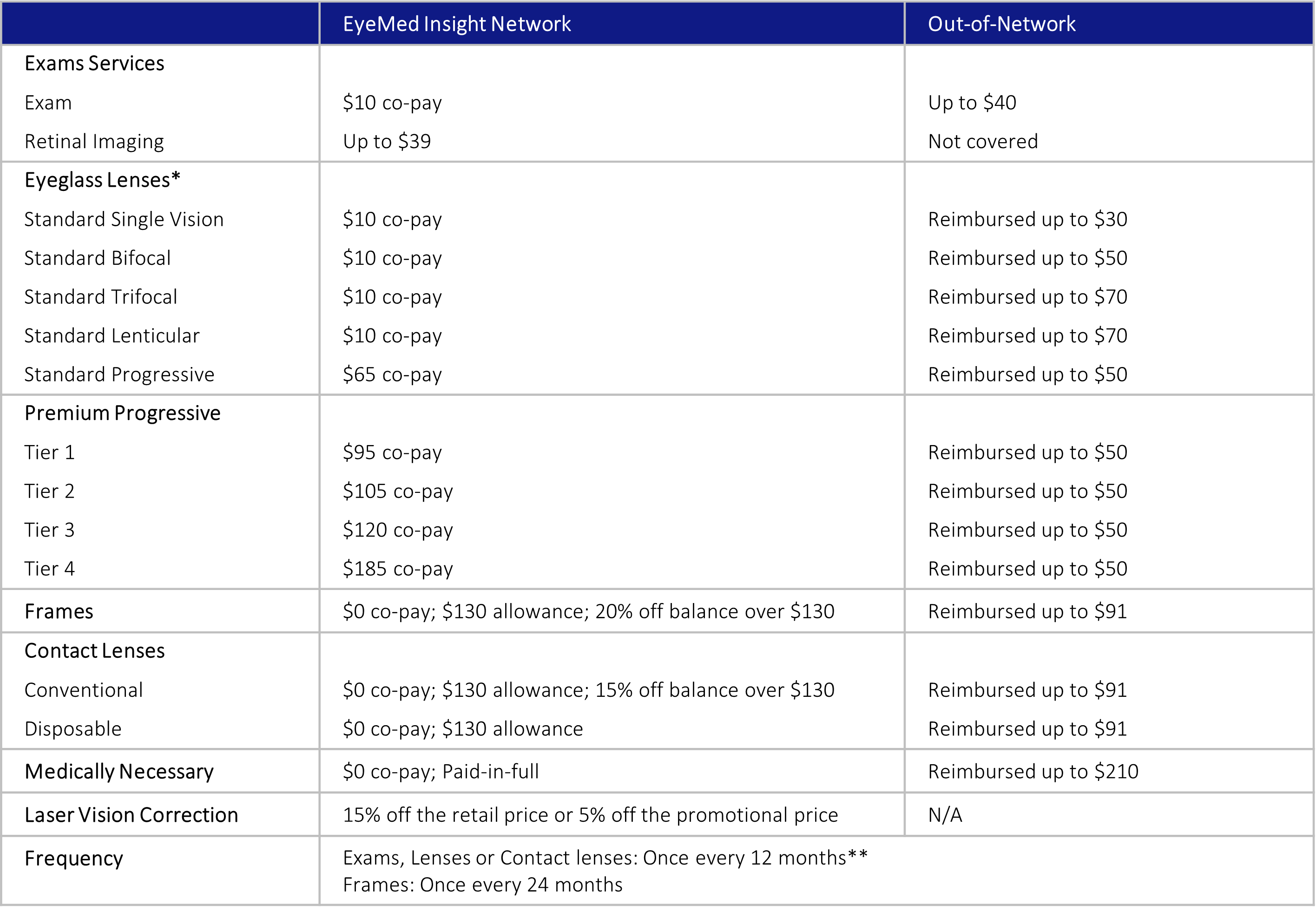 Vision Benefits Summary Table